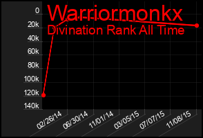 Total Graph of Warriormonkx