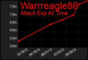 Total Graph of Warrreagle86