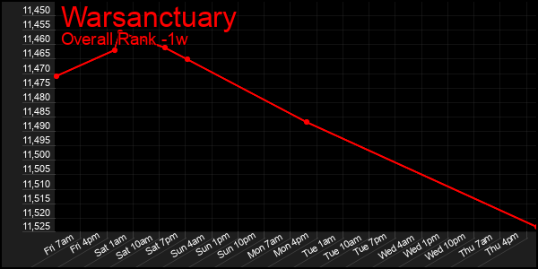 Last 7 Days Graph of Warsanctuary