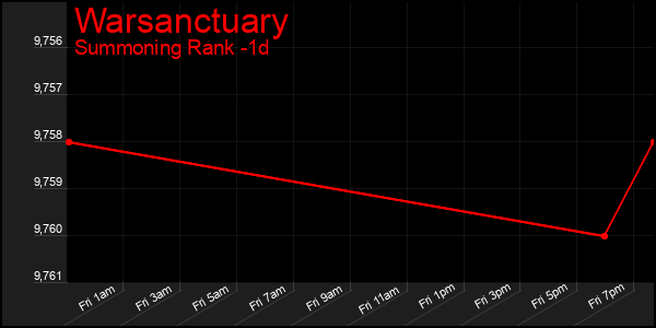 Last 24 Hours Graph of Warsanctuary