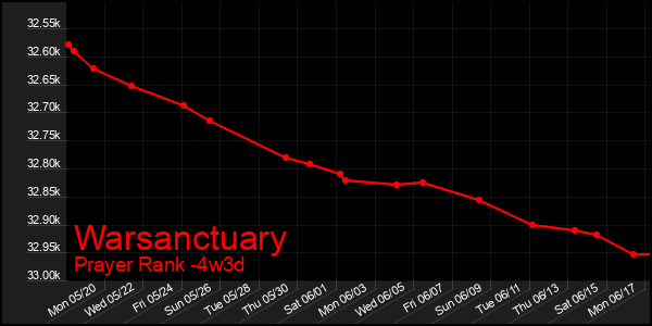 Last 31 Days Graph of Warsanctuary
