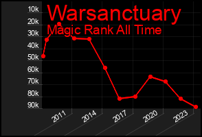 Total Graph of Warsanctuary
