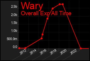 Total Graph of Wary