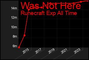 Total Graph of Was Not Here