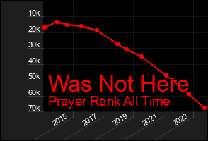 Total Graph of Was Not Here