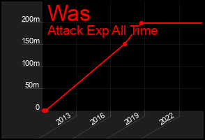 Total Graph of Was