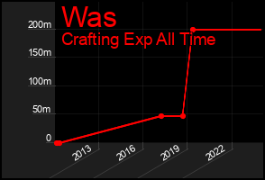 Total Graph of Was