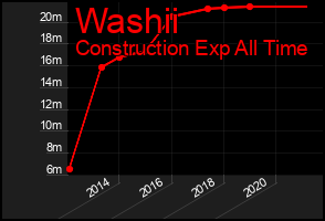Total Graph of Washii