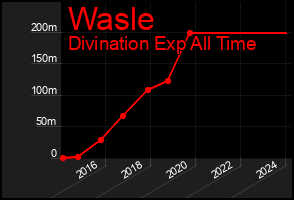 Total Graph of Wasle
