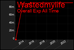 Total Graph of Wastedmylife