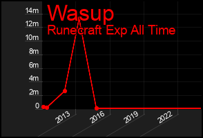 Total Graph of Wasup