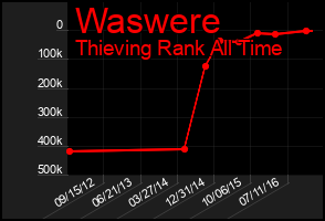 Total Graph of Waswere
