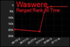 Total Graph of Waswere