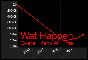 Total Graph of Wat Happen
