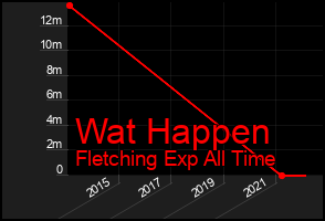 Total Graph of Wat Happen