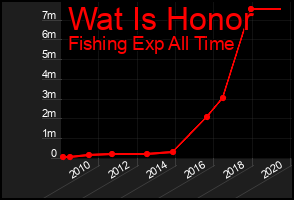 Total Graph of Wat Is Honor