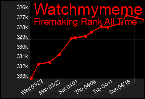 Total Graph of Watchmymeme
