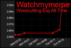 Total Graph of Watchmymeme