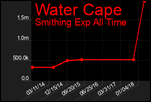 Total Graph of Water Cape