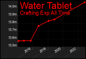 Total Graph of Water Tablet