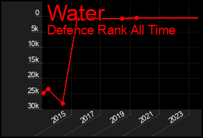 Total Graph of Water