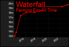 Total Graph of Waterfall