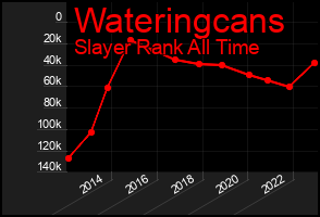 Total Graph of Wateringcans