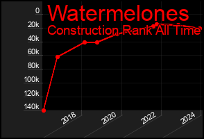 Total Graph of Watermelones