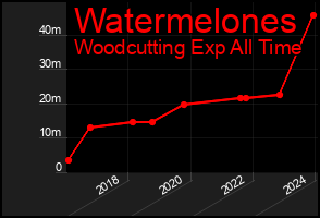 Total Graph of Watermelones