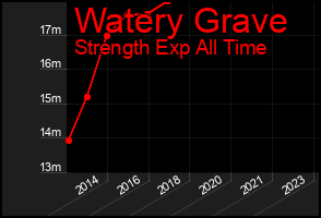 Total Graph of Watery Grave