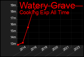 Total Graph of Watery Grave