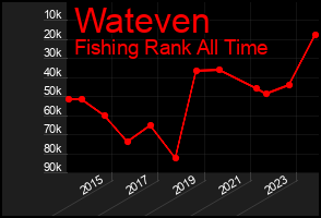 Total Graph of Wateven