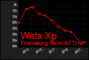 Total Graph of Wats Xp
