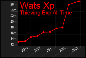 Total Graph of Wats Xp