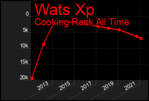 Total Graph of Wats Xp