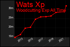 Total Graph of Wats Xp