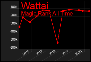 Total Graph of Wattai