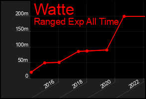 Total Graph of Watte