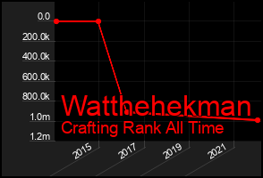 Total Graph of Watthehekman
