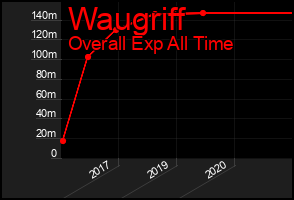 Total Graph of Waugriff