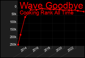 Total Graph of Wave Goodbye