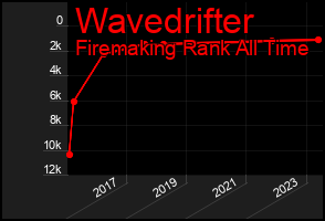 Total Graph of Wavedrifter