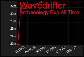 Total Graph of Wavedrifter