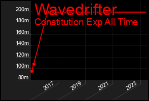 Total Graph of Wavedrifter
