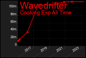 Total Graph of Wavedrifter