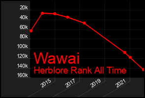 Total Graph of Wawai