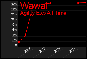 Total Graph of Wawai