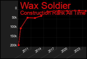 Total Graph of Wax Soldier