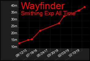 Total Graph of Wayfinder