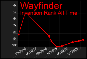 Total Graph of Wayfinder